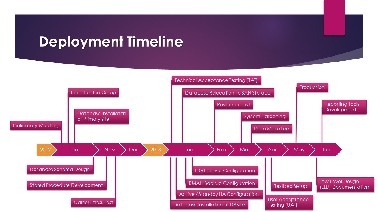Deployment Timeline Deployment Timeline
