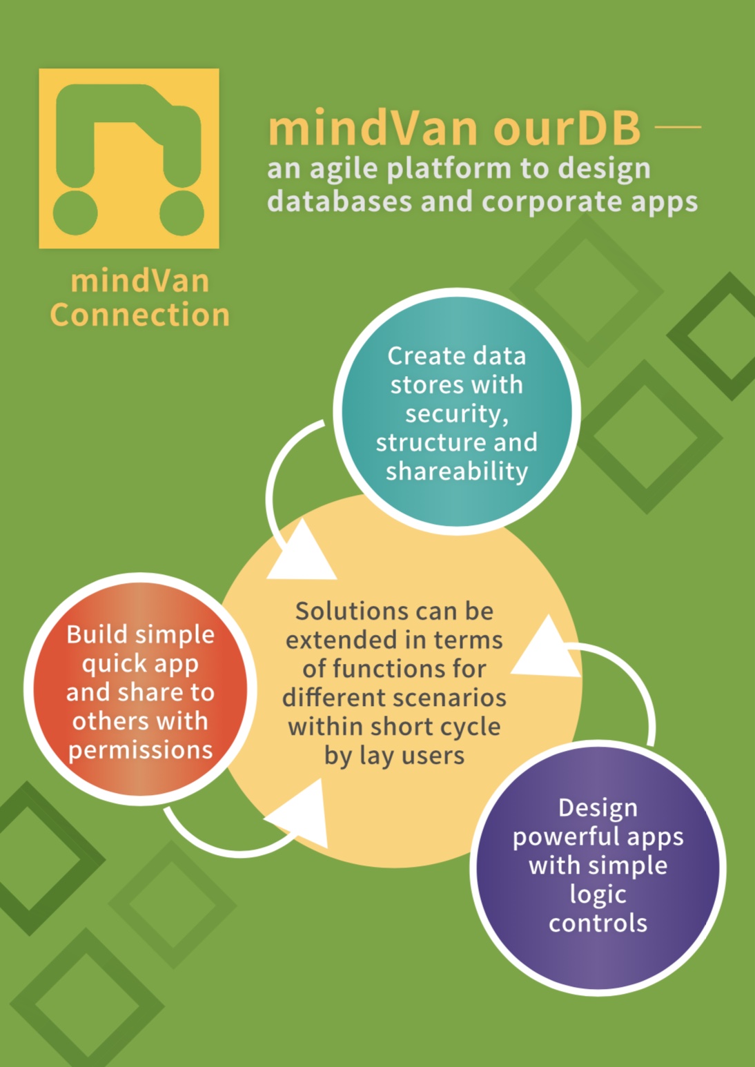 Welcome to mindVan Exhibition Stand RISE HK 2018 - Our major product ourDB is an agile platform to design databases and corporate apps...