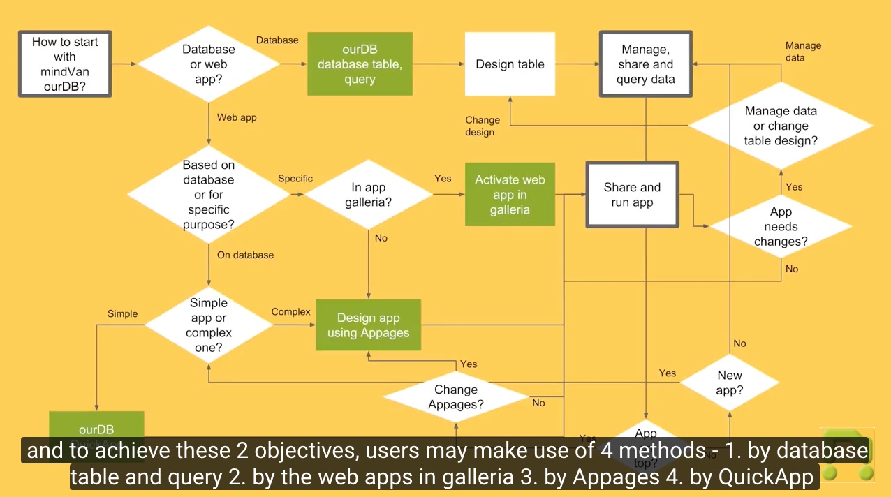 15. How to start with mindVan ourDB?